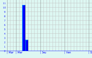 Graphe des précipitations prévues pour Strasburg Graphique des précipitations prévues pour Strasburg