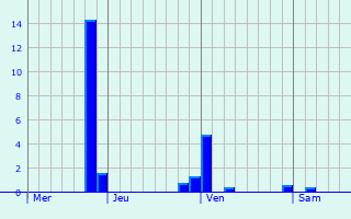 Graphe des précipitations prévues pour Millay Graphique des précipitations prévues pour Millay