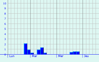 Graphe des précipitations prévues pour Wickerschwihr Graphique des précipitations prévues pour Wickerschwihr
