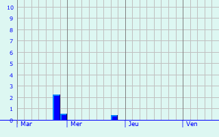 Graphe des précipitations prévues pour Droyes Graphique des précipitations prévues pour Droyes
