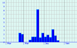 Graphe des précipitations prévues pour Marignac-Lasclares Graphique des précipitations prévues pour Marignac-Lasclares