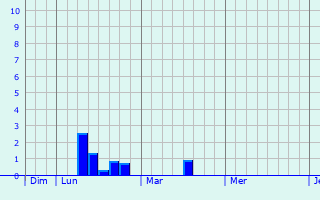 Graphe des précipitations prévues pour Illfurth Graphique des précipitations prévues pour Illfurth