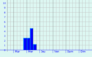 Graphique des précipitations prvues pour Surhuisterveen