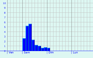 Graphe des précipitations prévues pour Renneville Graphique des précipitations prévues pour Renneville