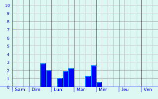 Graphique des précipitations prvues pour Sainte-Marguerite-sur-Duclair