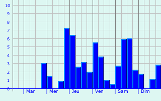 Graphique des précipitations prvues pour Salins-les-Bains