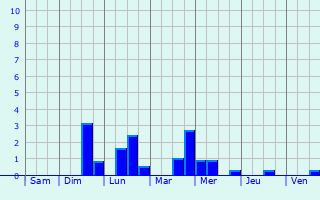 Graphique des précipitations prvues pour La Haye-le-Comte