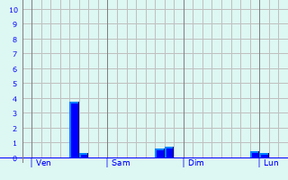 Graphe des précipitations prévues pour Guissény Graphique des précipitations prévues pour Guissény