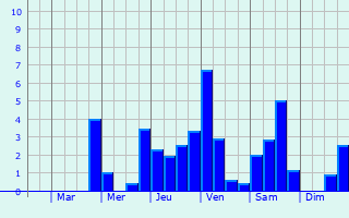 Graphique des précipitations prvues pour Auxon-Dessous