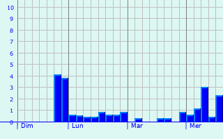 Graphe des précipitations prévues pour Buxières-lès-Clefmont Graphique des précipitations prévues pour Buxières-lès-Clefmont