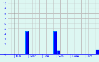 Graphique des précipitations prvues pour Madagali