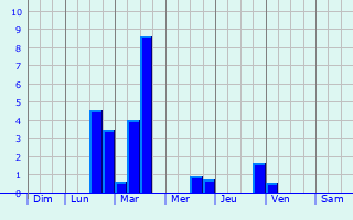 Graphique des précipitations prvues pour Neustadt (Hessen)