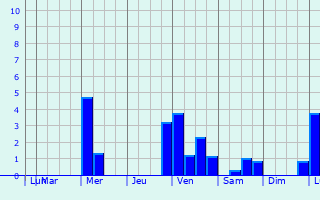 Graphique des précipitations prvues pour Dillenburg