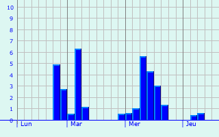 Graphique des précipitations prvues pour Tthieu