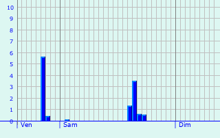 Graphique des précipitations prvues pour Svignacq