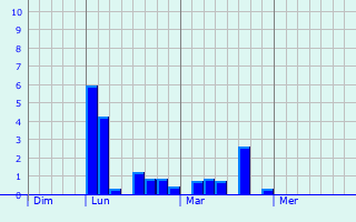Graphe des précipitations prévues pour Schrozberg Graphique des précipitations prévues pour Schrozberg