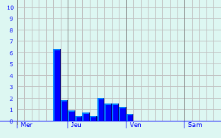 Graphe des précipitations prévues pour Saint-Michel-de-Villadeix Graphique des précipitations prévues pour Saint-Michel-de-Villadeix