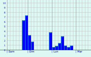 Graphe des précipitations prévues pour Chaponost Graphique des précipitations prévues pour Chaponost