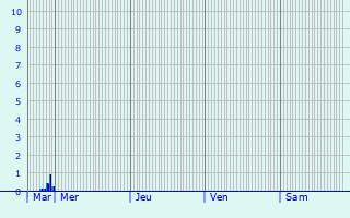 Graphique des précipitations prvues pour Pont-ls-Moulins