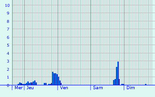 Graphique des précipitations prvues pour Norderney