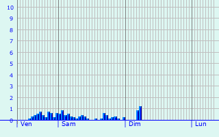 Graphique des précipitations prvues pour Alveringem
