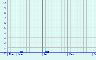 Graphique des précipitations prévues pour Niederschieren
