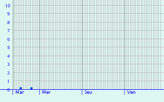 Graphique des précipitations prvues pour Roppenheim