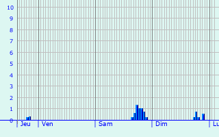 Graphique des précipitations prvues pour Bockholz-ls-Hosingen