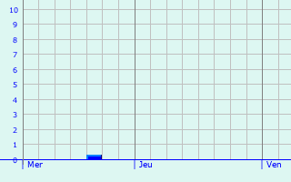 Graphe des précipitations prévues pour Saint-Privat Graphique des précipitations prévues pour Saint-Privat