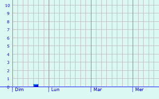 Graphique des précipitations prévues pour Lys-lez-Lannoy