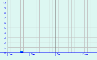 Graphique des précipitations prévues pour Villers-Vicomte
