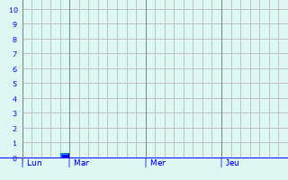 Graphe des précipitations prévues pour Maimbeville Graphique des précipitations prévues pour Maimbeville