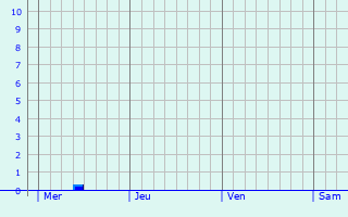 Graphe des précipitations prévues pour Vasselay Graphique des précipitations prévues pour Vasselay