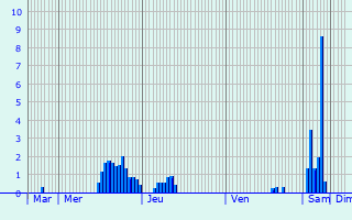 Graphique des précipitations prvues pour Saint-Maurice-la-Cloure
