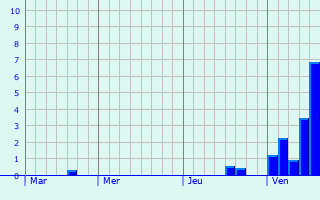 Graphique des précipitations prévues pour Sainte-Marie-Cappel
