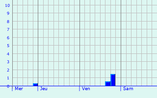 Graphe des précipitations prévues pour Strasbourg Graphique des précipitations prévues pour Strasbourg