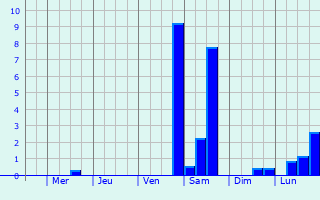 Graphique des précipitations prvues pour Hauterives