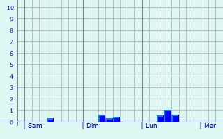Graphe des précipitations prévues pour Ventnor Graphique des précipitations prévues pour Ventnor