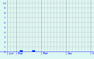 Graphe des précipitations prévues pour Saint-Benoît-sur-Loire Graphique des précipitations prévues pour Saint-Benoît-sur-Loire