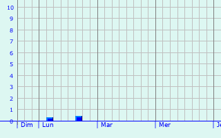 Graphe des précipitations prévues pour Estrebay Graphique des précipitations prévues pour Estrebay