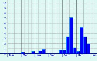 Graphique des précipitations prvues pour Saint-Germain-de-Montbron