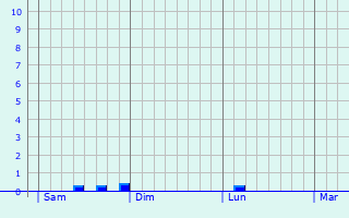 Graphe des précipitations prévues pour Hargnies Graphique des précipitations prévues pour Hargnies