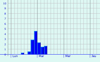 Graphe des précipitations prévues pour Rivières Graphique des précipitations prévues pour Rivières