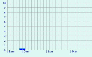 Graphique des précipitations prévues pour Montcheutin