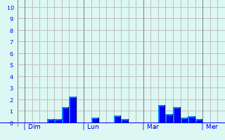 Graphe des précipitations prévues pour Léré Graphique des précipitations prévues pour Léré