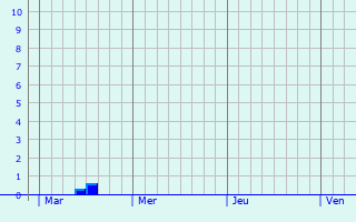 Graphe des précipitations prévues pour Saussy Graphique des précipitations prévues pour Saussy