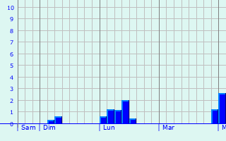 Graphe des précipitations prévues pour St Ives Graphique des précipitations prévues pour St Ives