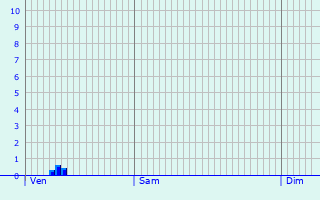 Graphique des précipitations prvues pour Plussin