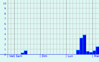 Graphique des précipitations prvues pour Kurume