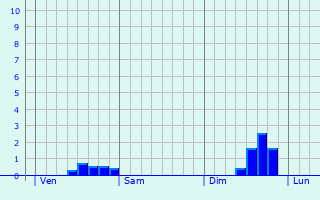Graphe des précipitations prévues pour Porri Graphique des précipitations prévues pour Porri